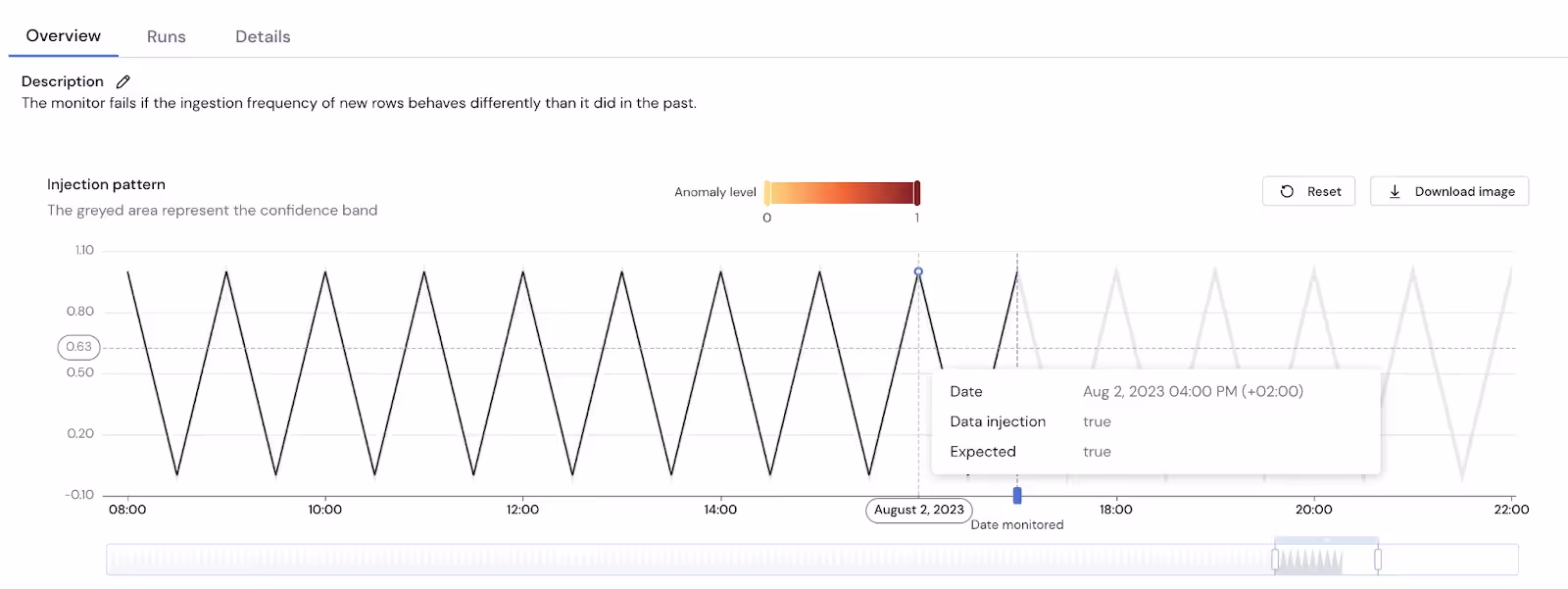 Dynamic mode for freshness monitor