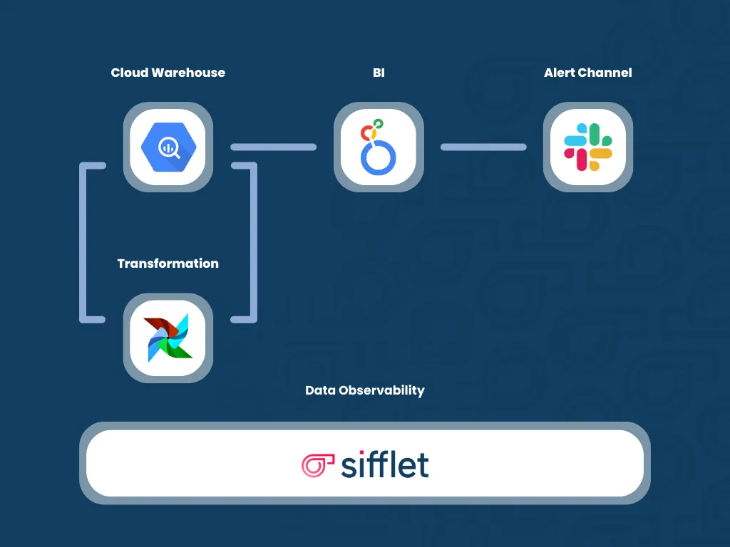 Cloud warehouse, BI tool, transformation layer and alert channel