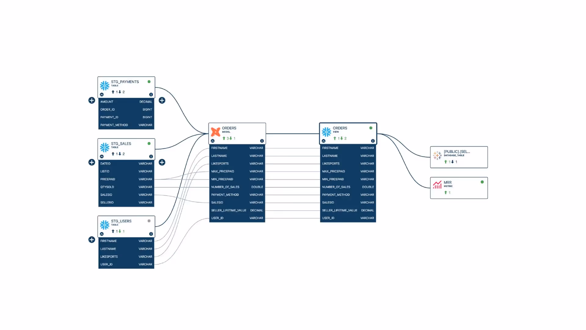 Data lineage on Sifflet's data observability platform