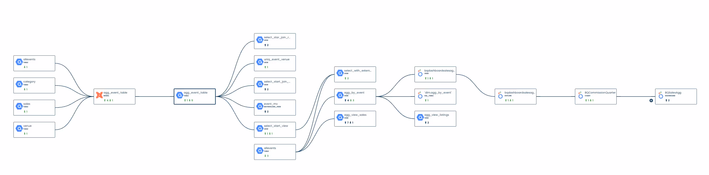 Data lineage on Sifflet's data observability platform