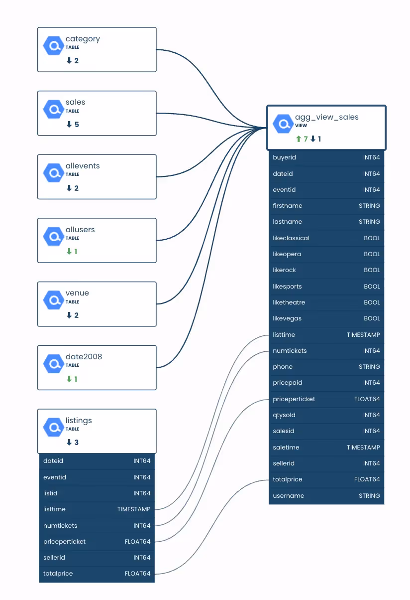 Data lineage on Sifflet's data observability tool