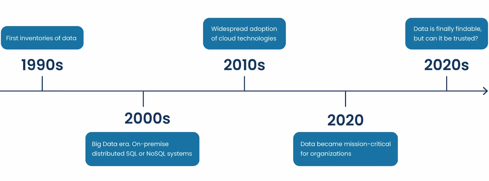 Timeline indicating the different phases the evolution of data catalogs went through from the 1990s until the 2020st
