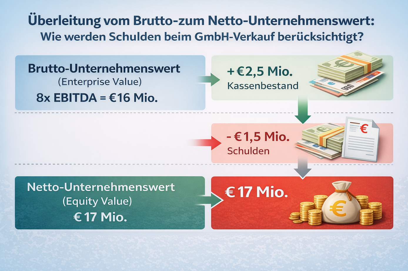 GmbH verkaufen mit Schulden