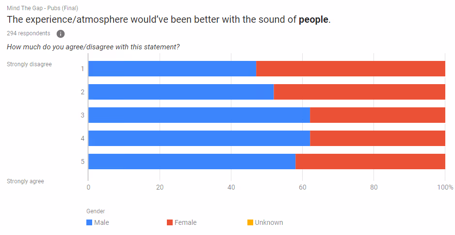 Chart showing people who think the atmosphere would be better with the sound of music, split by gender