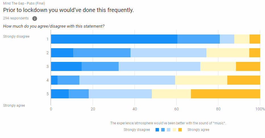 Chart showing people who will go to the pub as frequently as they did before lockdown