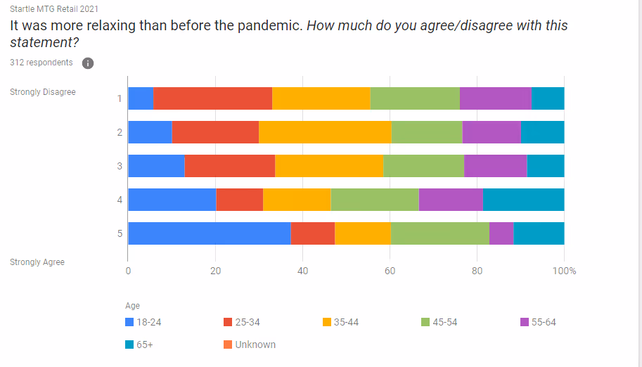 Chart showing people who found it more relaxing before the pandemic