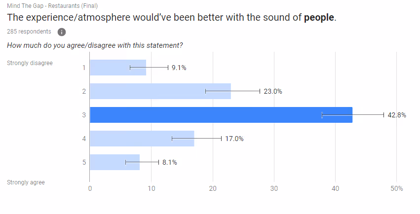 Chart showing people who think the atmosphere would be better with the sound of music