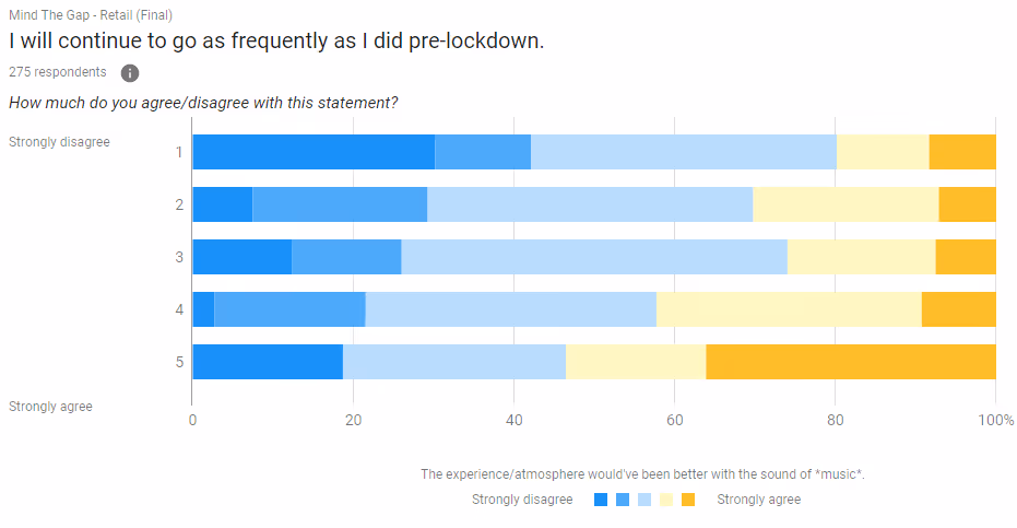 Chart showing people who will go shopping as frequently as they did before lockdown