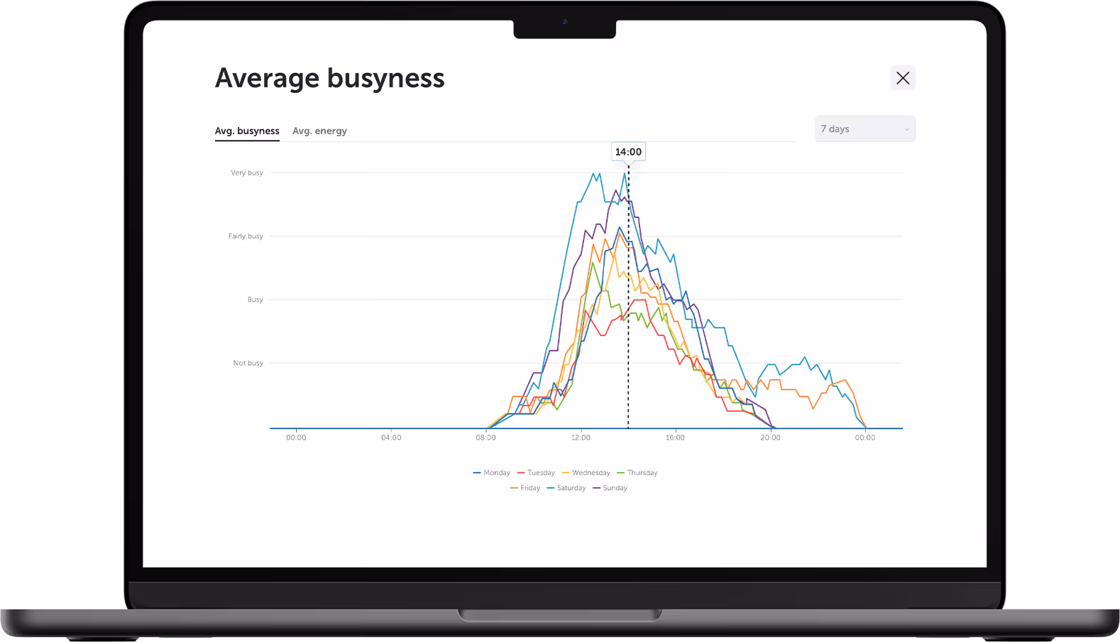 Average busyness chart
