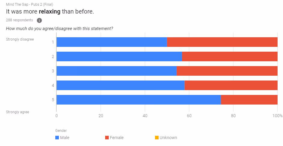 Chart showing how relaxing people find pubs since lockdown
