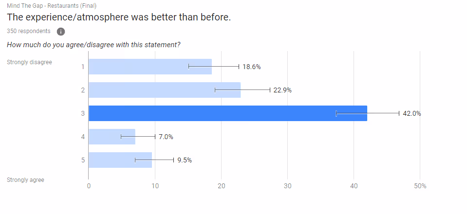 Chart showing how people find the restaurant atmosphere since lockdown