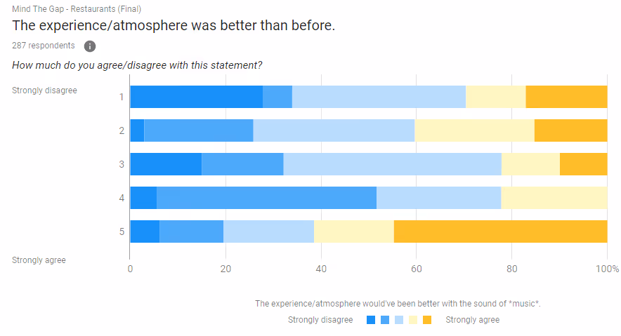 Chart showing people who find the dining atmosphere better than before lockdown