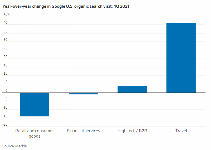 Chart showing year-over-year change in Google U.S. organic search