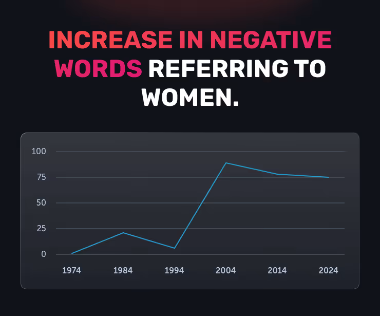 Chart showing the increase in negative words referring to women.