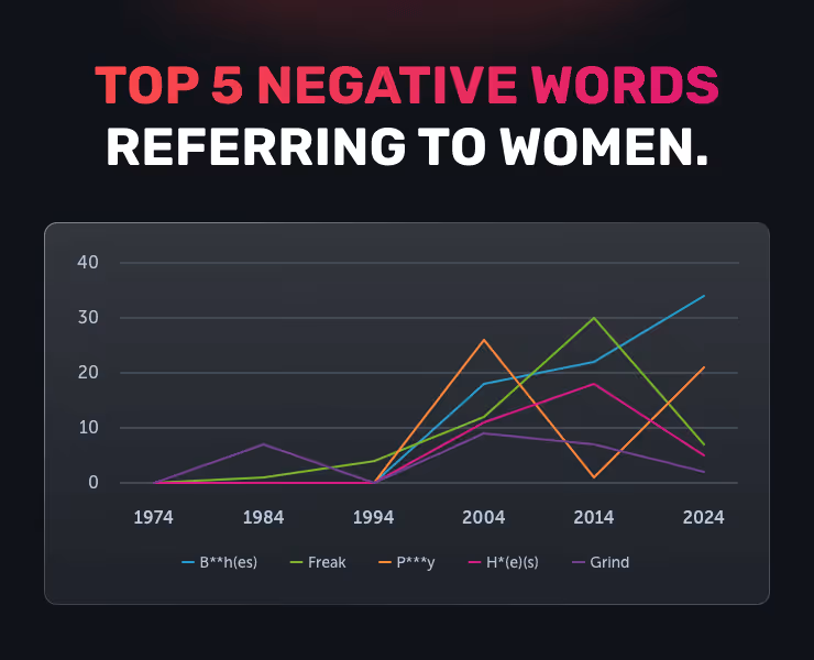 Chart showing the top 5 negative words referring to women.