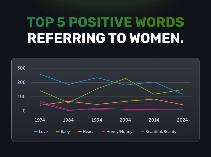 Chart showing the top 5 positive words referring to women.