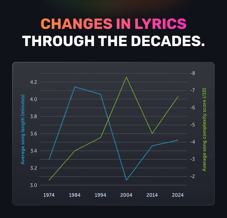 Graph showing changes in lyrics through the decades.