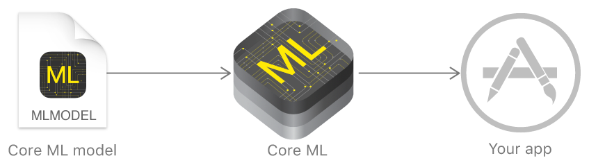 Step-by-Step Guide to Implement Core ML in iOS