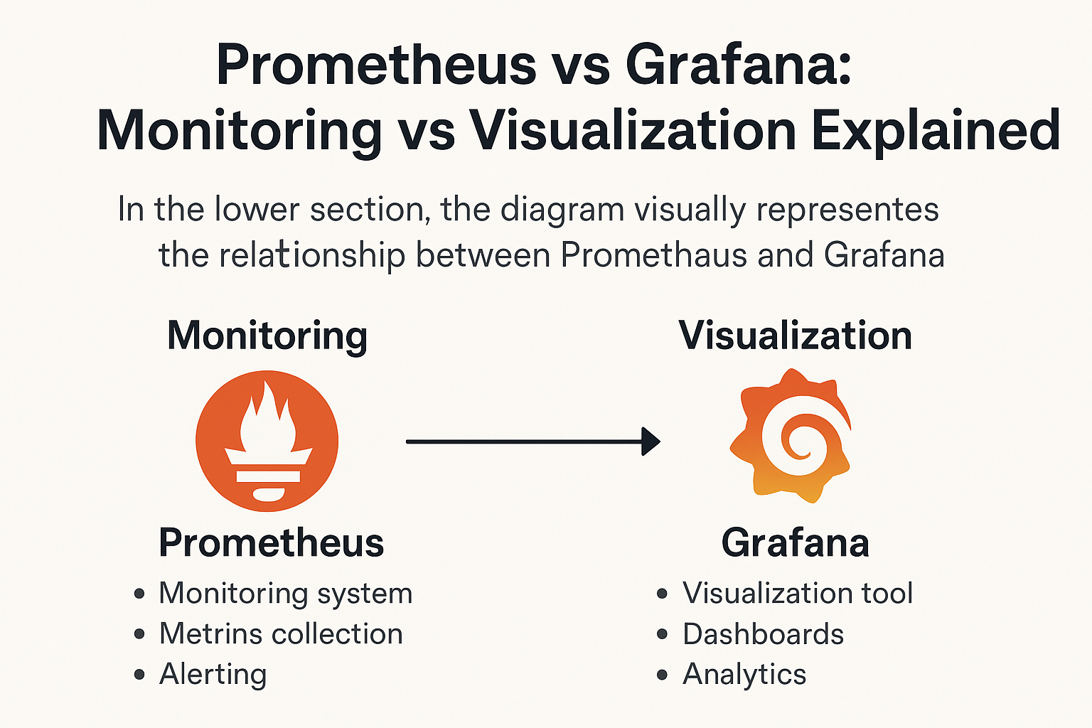 How Do Prometheus and Grafana Work Together?