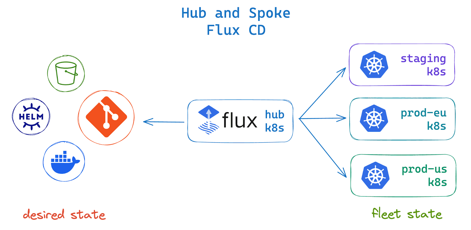 Installing Flux CD (2025 Edition)