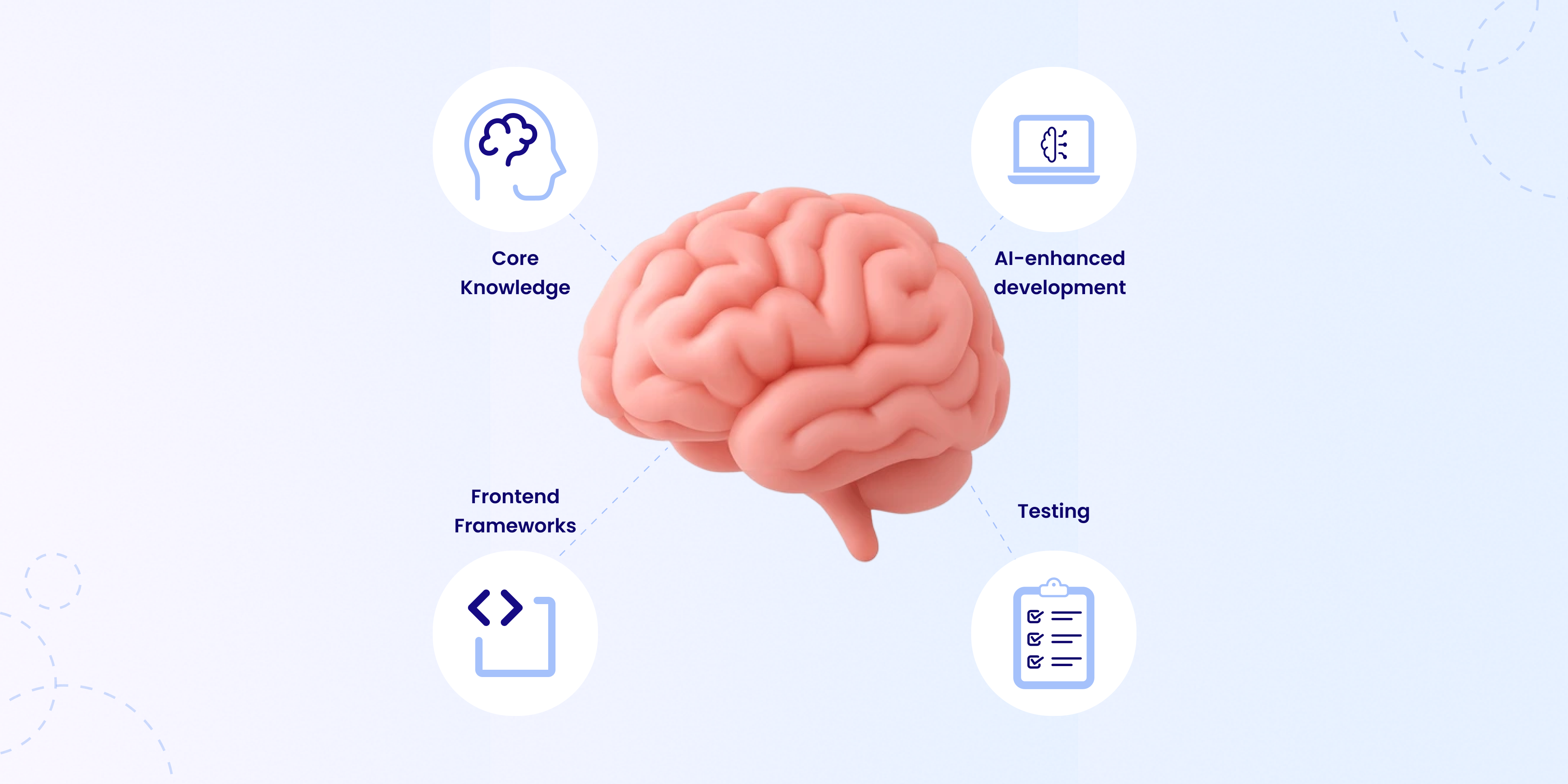 Step 2: Identify Essential Skills for Laravel Developers