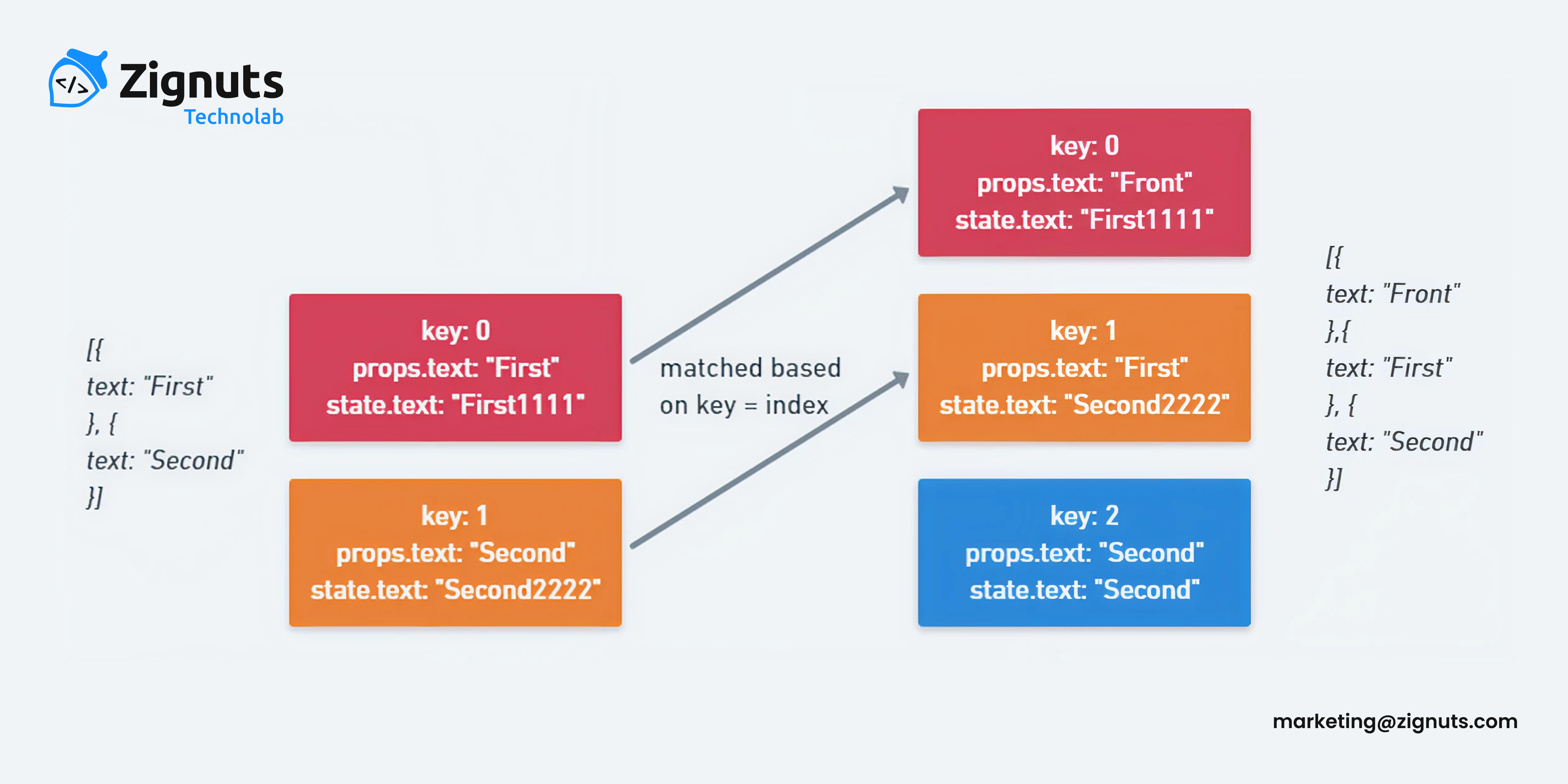 What is the key Attribute?