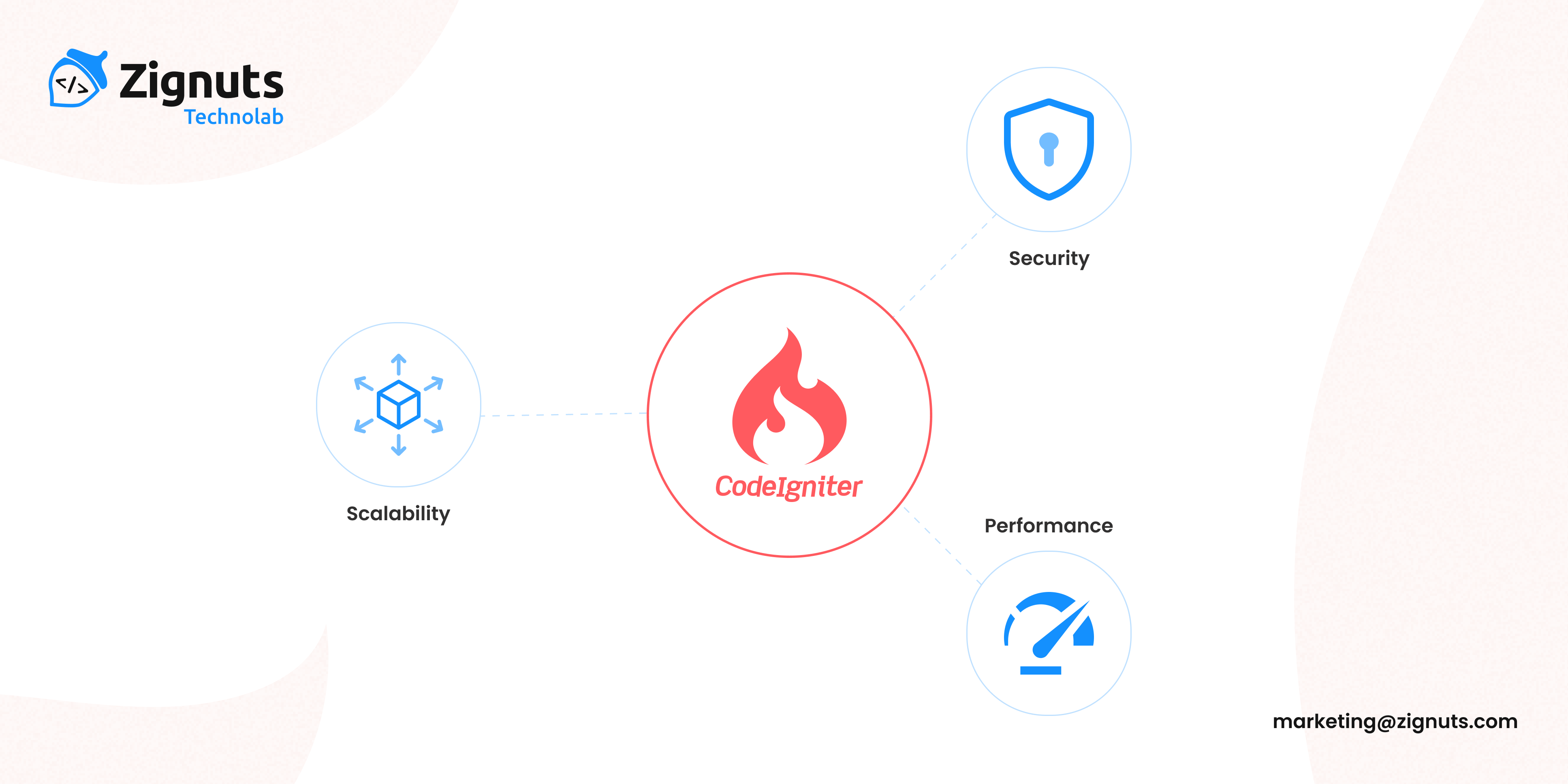 Why Choose CodeIgniter for Web Development?