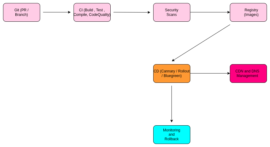 Zignuts DevOps Best Practices for Scalable Cloud