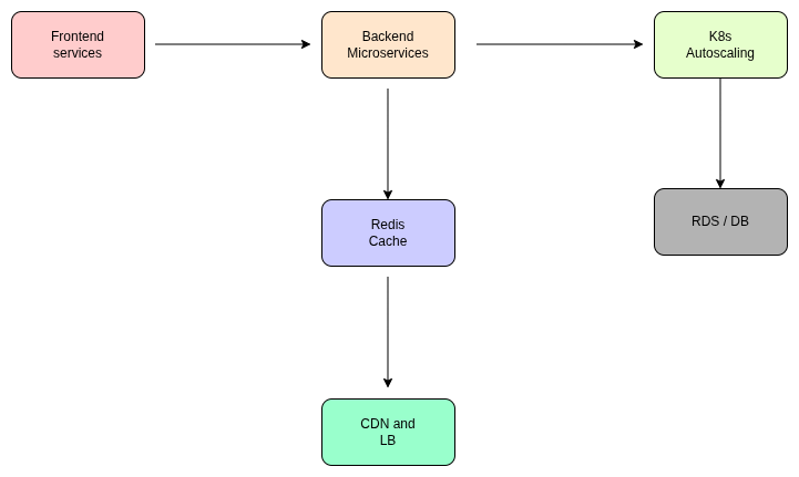 Zignuts DevOps Best Practices for Scalable Cloud