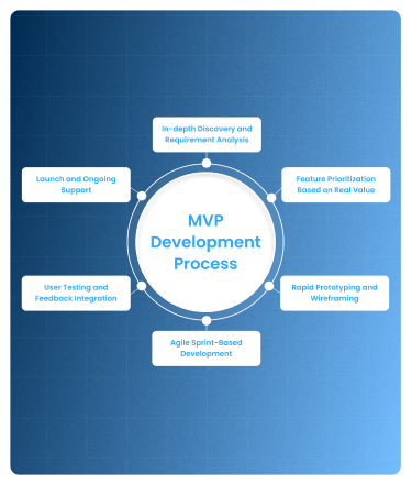 Zignuts MVP Development Process: A Comprehensive Guide to Building Successful Products