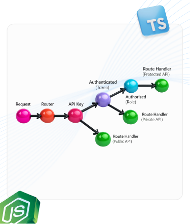 How to Design a TypeScript-First Backend Architecture with Node.js in 2026