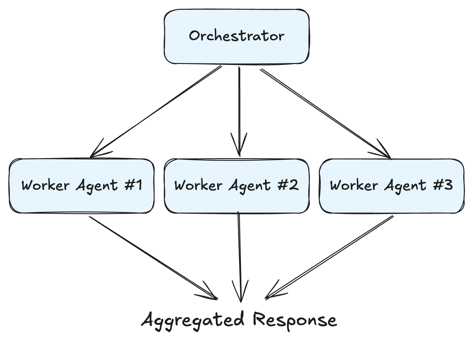 What is Multi-Agent System Orchestration?