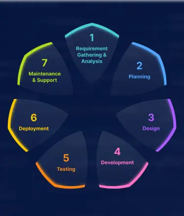 Best Software Development Lifecycle (SDLC) Methodology in 2026