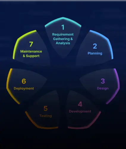 Best Software Development Lifecycle (SDLC) Methods in 2026