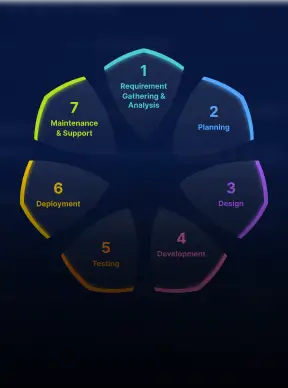 Best Software Development Lifecycle (SDLC) Methods in 2026