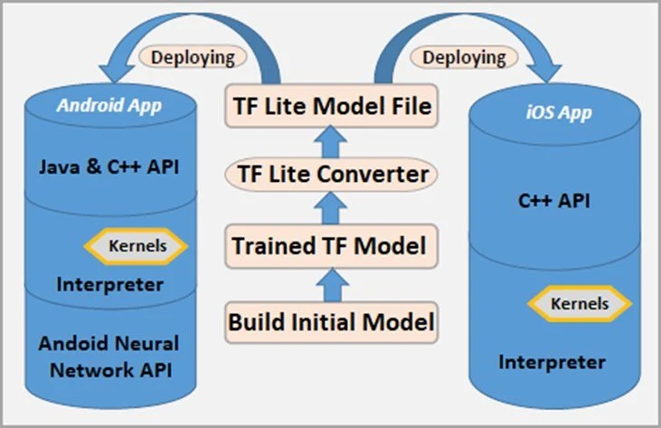 Visual Search in 2026: A Flutter Guide to Image Recognition