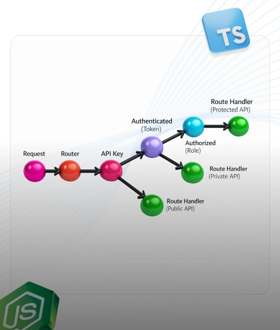 TypeScript-First Node.js Backend Architecture Guide (2026)
