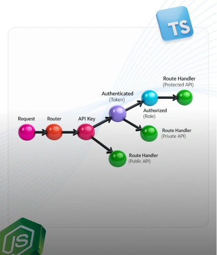 TypeScript-First Node.js Backend Architecture Guide (2026)