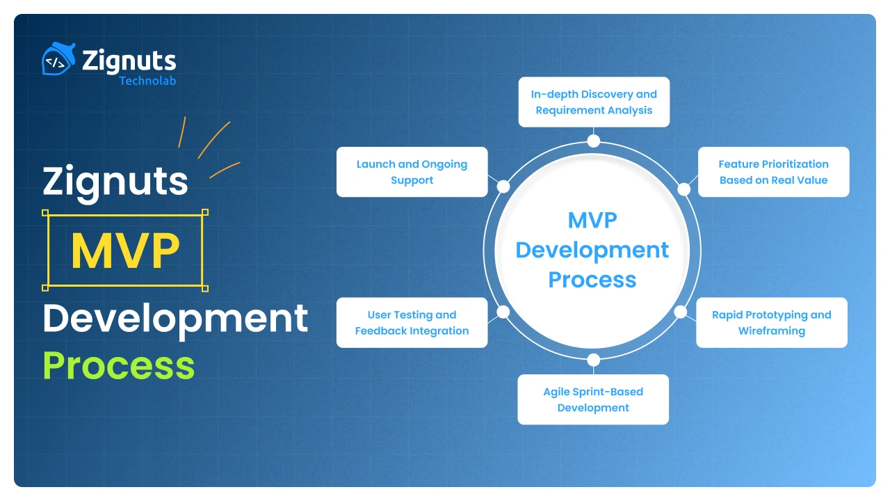Zignuts MVP Development Process 2026: The Intelligence-Driven Guide to Scalable Product Launches