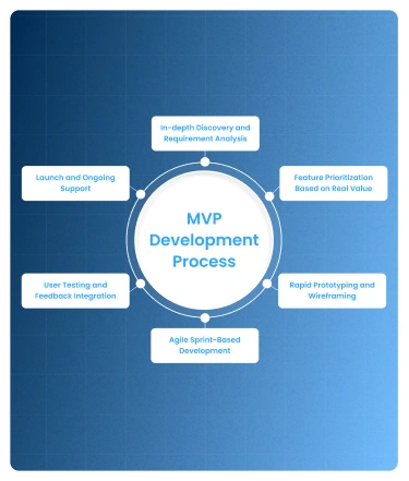 Zignuts MVP Development Process 2026: The Intelligence-Driven Guide to Scalable Product Launches