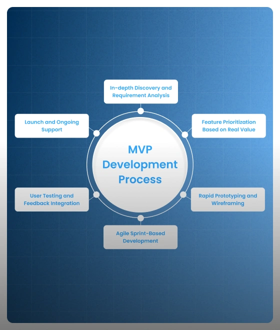 Zignuts MVP Development Process: Build Scalable AI Products