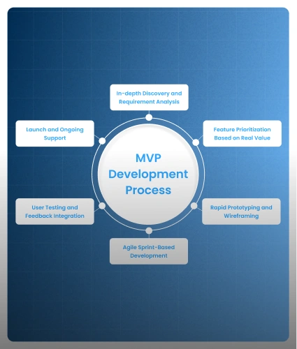 Zignuts MVP Development Process: Build Scalable AI Products