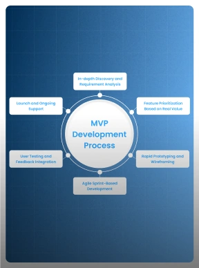 Zignuts MVP Development Process: Build Scalable AI Products