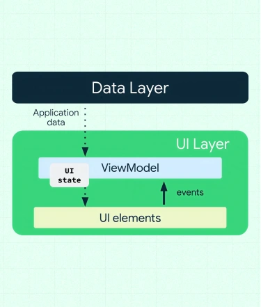 Scalable Jetpack Compose UI architecture: Structuring UI State, UI Events, & ViewModels
