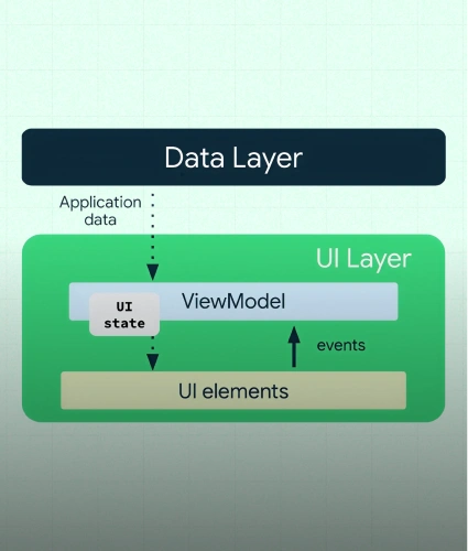 Scalable Jetpack Compose UI Architecture & State Patterns