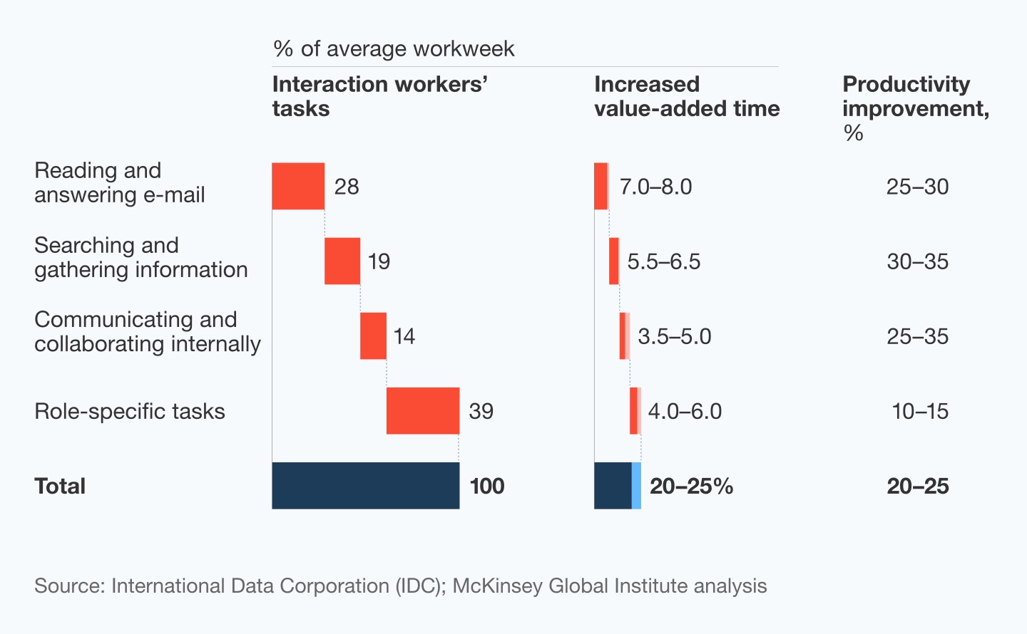 Productivity increase enterprise social media