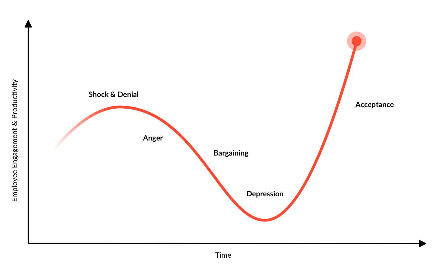 The kübler-Ross change curve