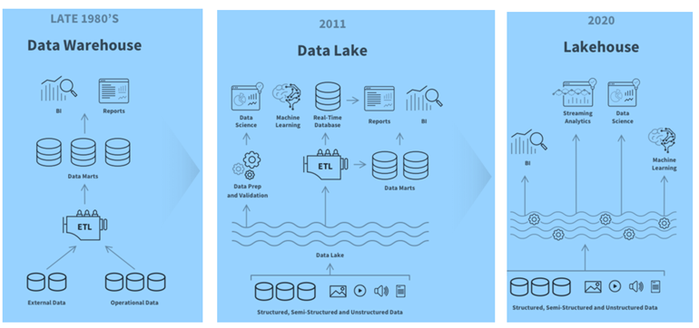 Data Warehouse to Lakehouse