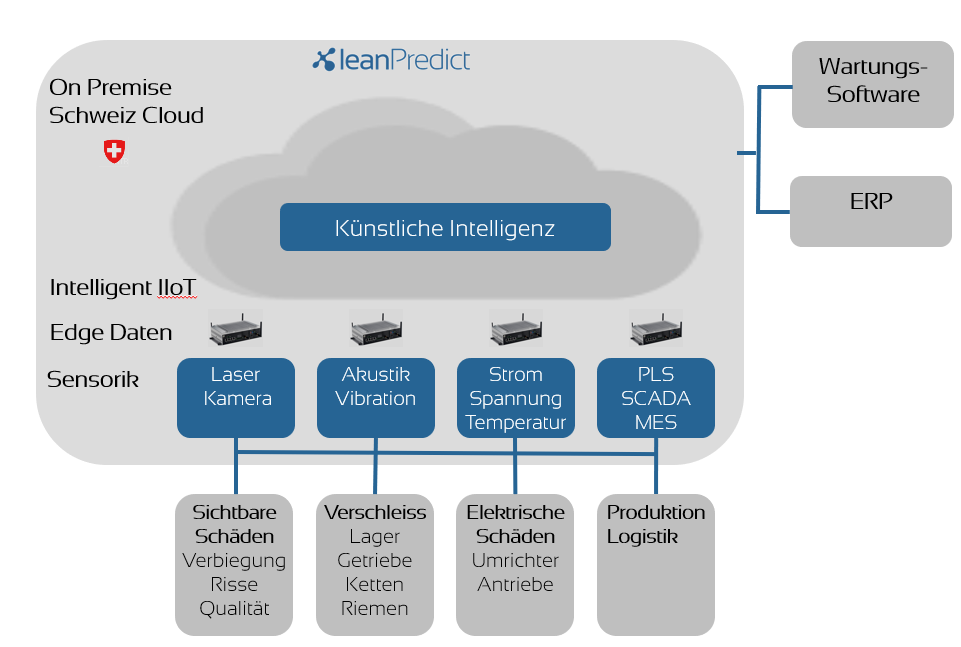LeanPredict Overview