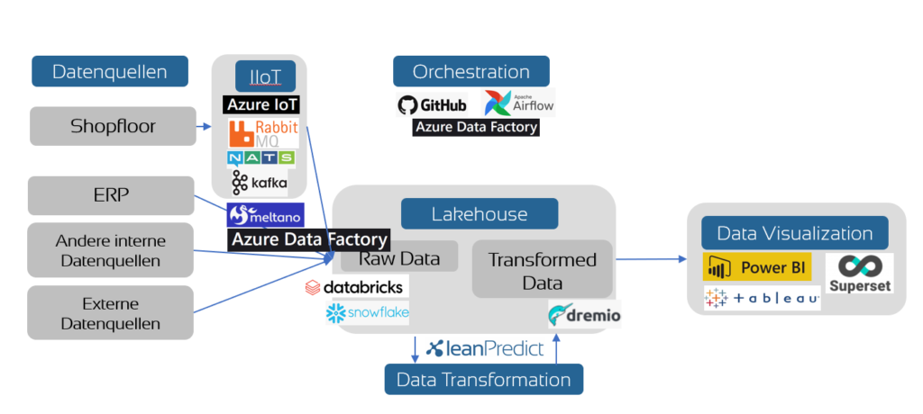 Datenarchitektur